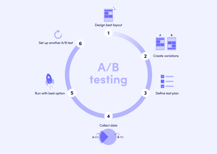 A/B Test